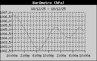 Presi�n atmosf�rica en las ultimas 24 hs.