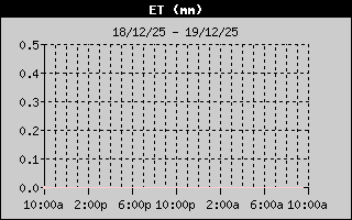 Humedad de las ultimas 24 hs.