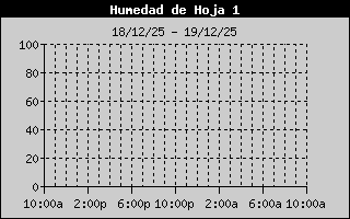 Humedad de las ultimas 24 hs.