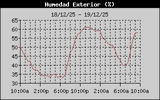 Humedad de las ultimas 24 hs.