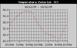 Temperatura de las ultimas 24 hs.
