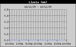Lluvia de las ultimas 24 hs.