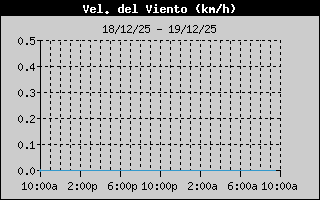Humedad de las ultimas 24 hs.